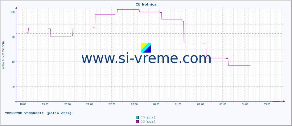 POVPREČJE :: CE bolnica :: SO2 | CO | O3 | NO2 :: zadnji dan / 5 minut.