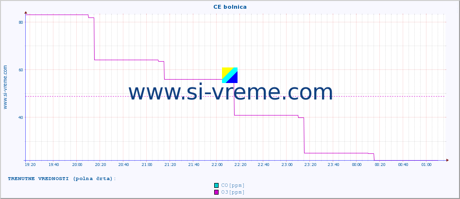 POVPREČJE :: CE bolnica :: SO2 | CO | O3 | NO2 :: zadnji dan / 5 minut.