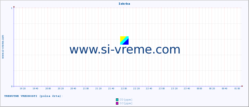 POVPREČJE :: Iskrba :: SO2 | CO | O3 | NO2 :: zadnji dan / 5 minut.