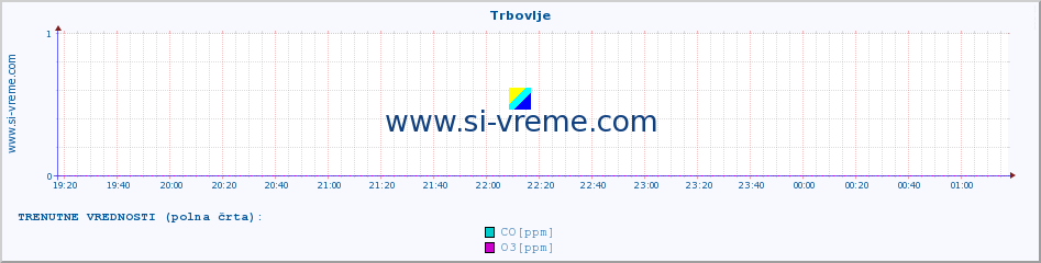 POVPREČJE :: Trbovlje :: SO2 | CO | O3 | NO2 :: zadnji dan / 5 minut.