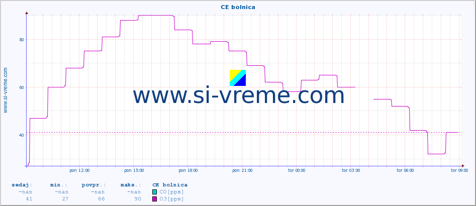 POVPREČJE :: CE bolnica :: SO2 | CO | O3 | NO2 :: zadnji dan / 5 minut.