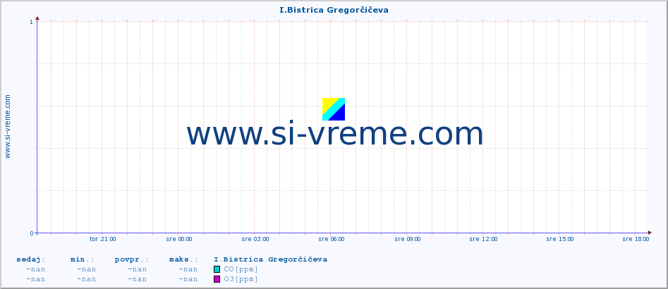 POVPREČJE :: I.Bistrica Gregorčičeva :: SO2 | CO | O3 | NO2 :: zadnji dan / 5 minut.