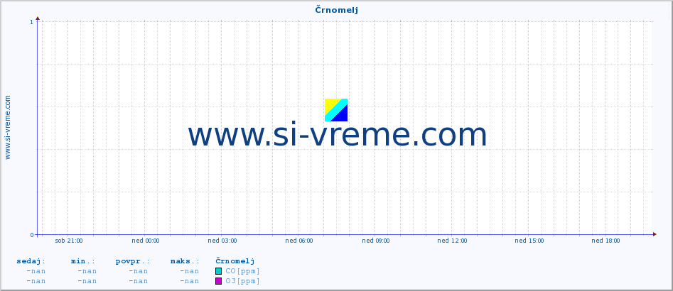 POVPREČJE :: Črnomelj :: SO2 | CO | O3 | NO2 :: zadnji dan / 5 minut.