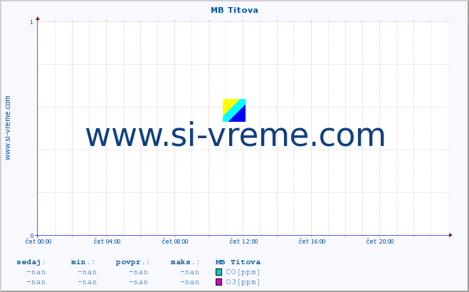 POVPREČJE :: MB Titova :: SO2 | CO | O3 | NO2 :: zadnji dan / 5 minut.