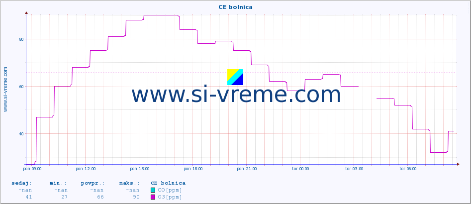 POVPREČJE :: CE bolnica :: SO2 | CO | O3 | NO2 :: zadnji dan / 5 minut.