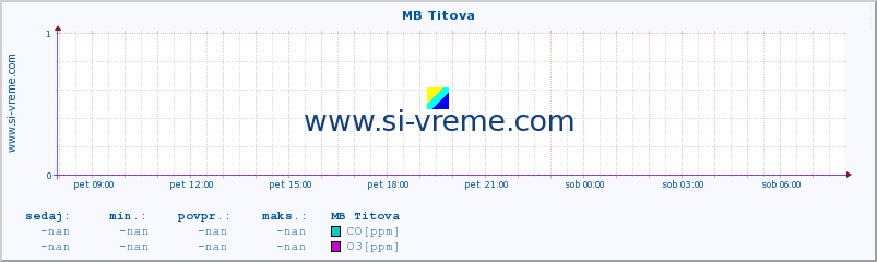 POVPREČJE :: MB Titova :: SO2 | CO | O3 | NO2 :: zadnji dan / 5 minut.