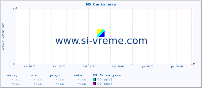 POVPREČJE :: MS Cankarjeva :: SO2 | CO | O3 | NO2 :: zadnji dan / 5 minut.