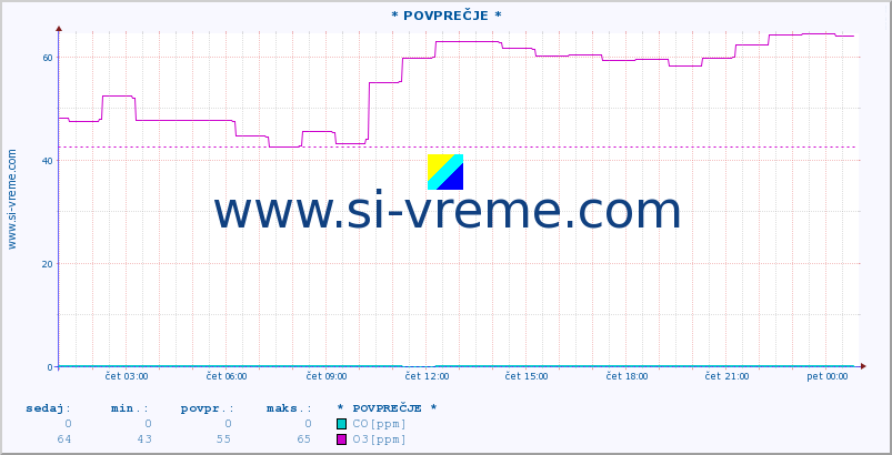 POVPREČJE :: * POVPREČJE * :: SO2 | CO | O3 | NO2 :: zadnji dan / 5 minut.