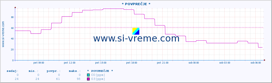 POVPREČJE :: * POVPREČJE * :: SO2 | CO | O3 | NO2 :: zadnji dan / 5 minut.