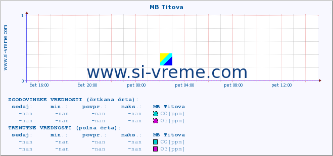 POVPREČJE :: MB Titova :: SO2 | CO | O3 | NO2 :: zadnji dan / 5 minut.