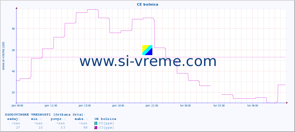 POVPREČJE :: CE bolnica :: SO2 | CO | O3 | NO2 :: zadnji dan / 5 minut.