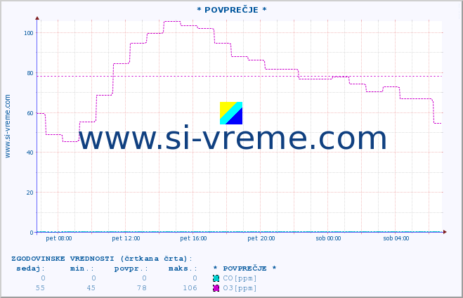 POVPREČJE :: * POVPREČJE * :: SO2 | CO | O3 | NO2 :: zadnji dan / 5 minut.