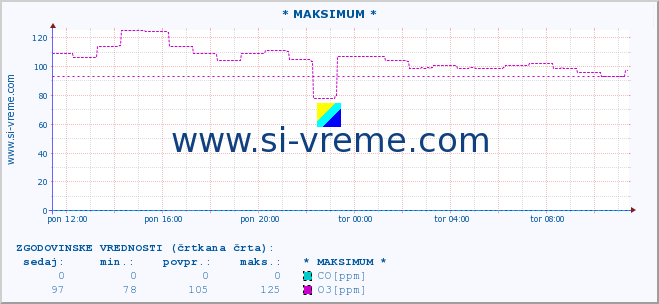 POVPREČJE :: * MAKSIMUM * :: SO2 | CO | O3 | NO2 :: zadnji dan / 5 minut.