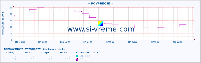 POVPREČJE :: * POVPREČJE * :: SO2 | CO | O3 | NO2 :: zadnji dan / 5 minut.