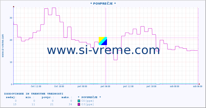 POVPREČJE :: * POVPREČJE * :: SO2 | CO | O3 | NO2 :: zadnja dva dni / 5 minut.