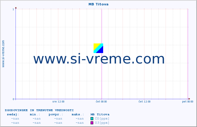 POVPREČJE :: MB Titova :: SO2 | CO | O3 | NO2 :: zadnja dva dni / 5 minut.