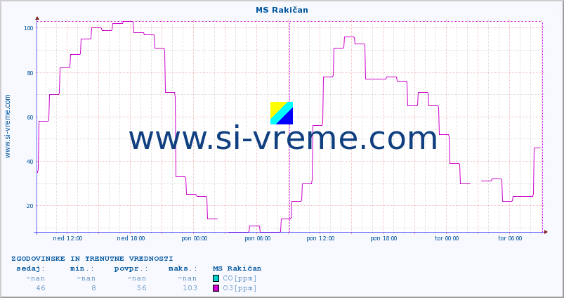 POVPREČJE :: MS Rakičan :: SO2 | CO | O3 | NO2 :: zadnja dva dni / 5 minut.