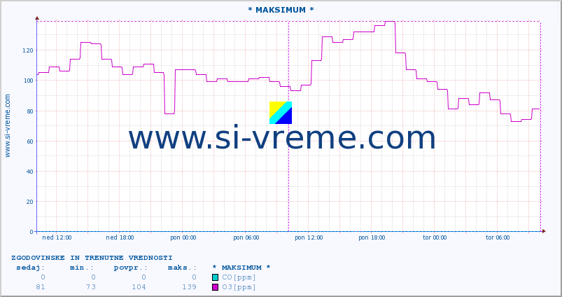 POVPREČJE :: * MAKSIMUM * :: SO2 | CO | O3 | NO2 :: zadnja dva dni / 5 minut.