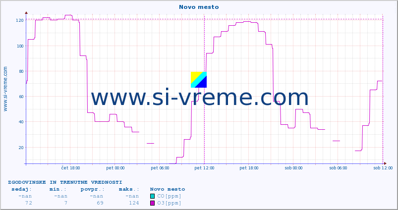 POVPREČJE :: Novo mesto :: SO2 | CO | O3 | NO2 :: zadnja dva dni / 5 minut.