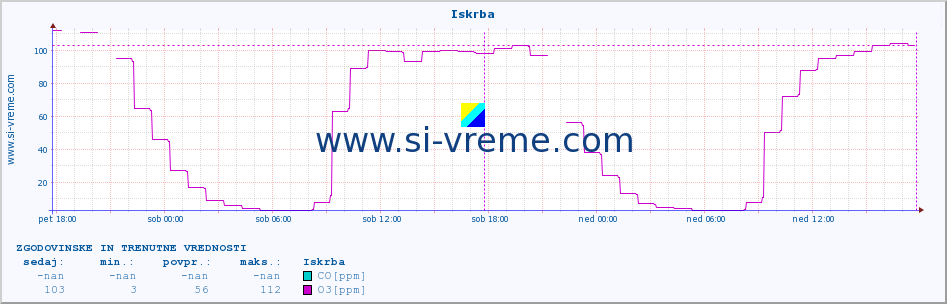 POVPREČJE :: Iskrba :: SO2 | CO | O3 | NO2 :: zadnja dva dni / 5 minut.