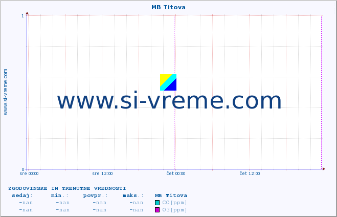 POVPREČJE :: MB Titova :: SO2 | CO | O3 | NO2 :: zadnja dva dni / 5 minut.