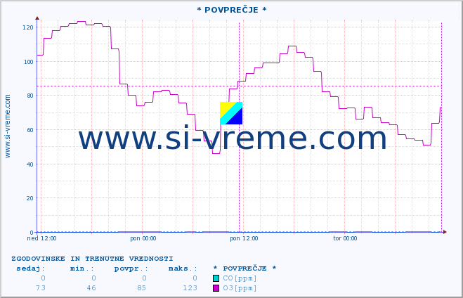 POVPREČJE :: * POVPREČJE * :: SO2 | CO | O3 | NO2 :: zadnja dva dni / 5 minut.