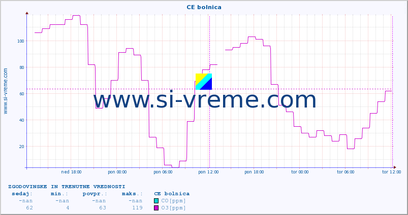 POVPREČJE :: CE bolnica :: SO2 | CO | O3 | NO2 :: zadnja dva dni / 5 minut.