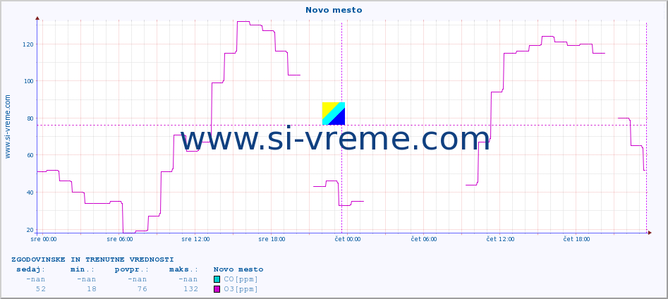 POVPREČJE :: Novo mesto :: SO2 | CO | O3 | NO2 :: zadnja dva dni / 5 minut.