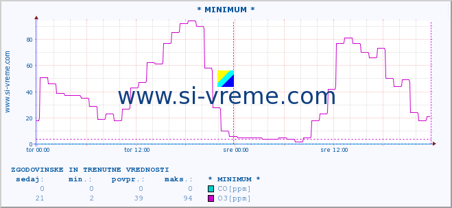 POVPREČJE :: * MINIMUM * :: SO2 | CO | O3 | NO2 :: zadnja dva dni / 5 minut.