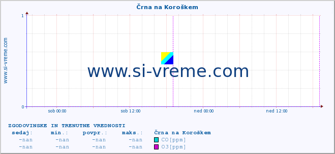 POVPREČJE :: Črna na Koroškem :: SO2 | CO | O3 | NO2 :: zadnja dva dni / 5 minut.