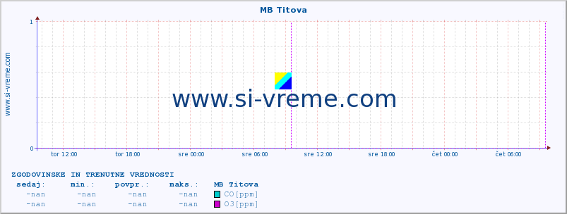 POVPREČJE :: MB Titova :: SO2 | CO | O3 | NO2 :: zadnja dva dni / 5 minut.