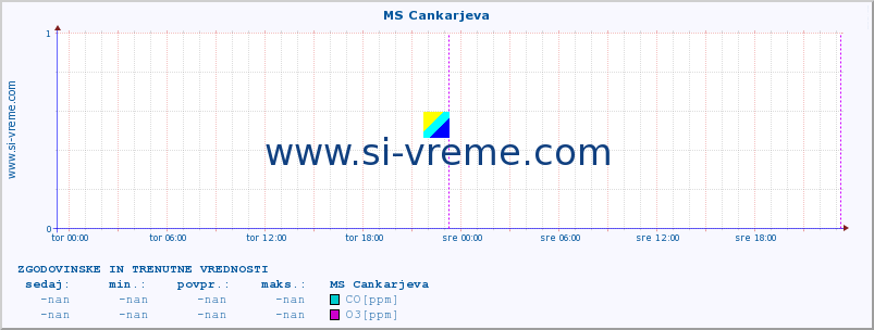 POVPREČJE :: MS Cankarjeva :: SO2 | CO | O3 | NO2 :: zadnja dva dni / 5 minut.