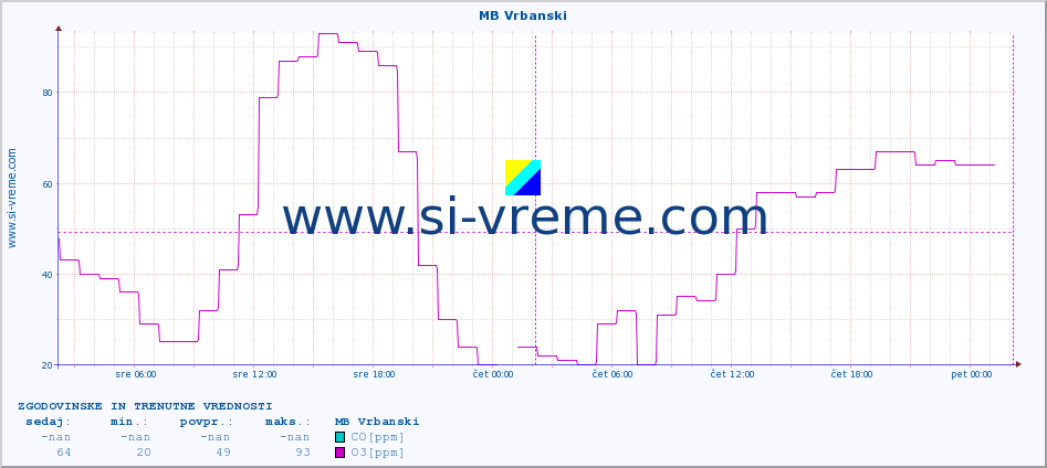 POVPREČJE :: MB Vrbanski :: SO2 | CO | O3 | NO2 :: zadnja dva dni / 5 minut.