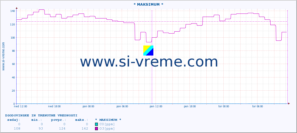 POVPREČJE :: * MAKSIMUM * :: SO2 | CO | O3 | NO2 :: zadnja dva dni / 5 minut.