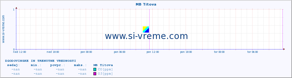 POVPREČJE :: MB Titova :: SO2 | CO | O3 | NO2 :: zadnja dva dni / 5 minut.