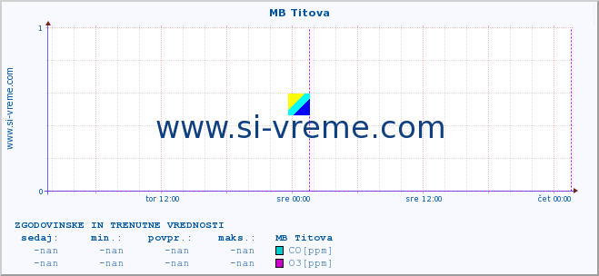 POVPREČJE :: MB Titova :: SO2 | CO | O3 | NO2 :: zadnja dva dni / 5 minut.