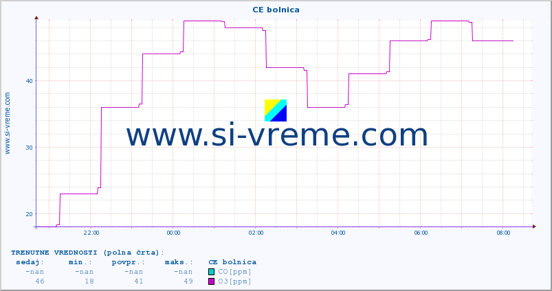 POVPREČJE :: CE bolnica :: SO2 | CO | O3 | NO2 :: zadnji dan / 5 minut.