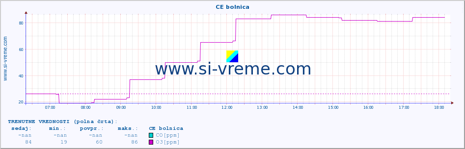 POVPREČJE :: CE bolnica :: SO2 | CO | O3 | NO2 :: zadnji dan / 5 minut.