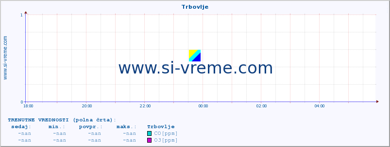 POVPREČJE :: Trbovlje :: SO2 | CO | O3 | NO2 :: zadnji dan / 5 minut.