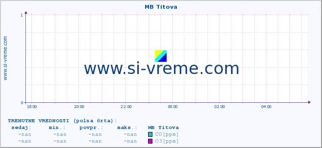 POVPREČJE :: MB Titova :: SO2 | CO | O3 | NO2 :: zadnji dan / 5 minut.