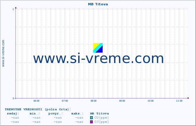 POVPREČJE :: MB Titova :: SO2 | CO | O3 | NO2 :: zadnji dan / 5 minut.