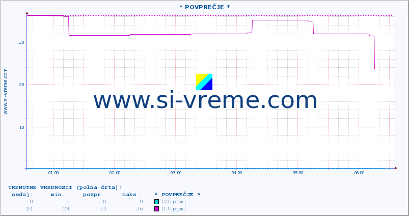 POVPREČJE :: * POVPREČJE * :: SO2 | CO | O3 | NO2 :: zadnji dan / 5 minut.