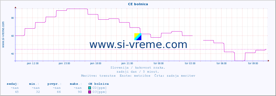 POVPREČJE :: CE bolnica :: SO2 | CO | O3 | NO2 :: zadnji dan / 5 minut.