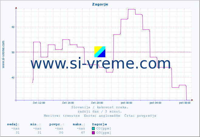 POVPREČJE :: Zagorje :: SO2 | CO | O3 | NO2 :: zadnji dan / 5 minut.