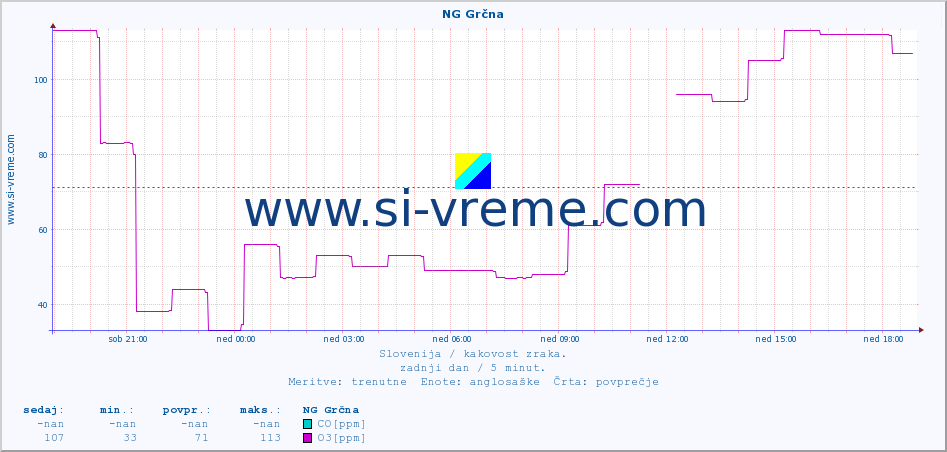 POVPREČJE :: NG Grčna :: SO2 | CO | O3 | NO2 :: zadnji dan / 5 minut.