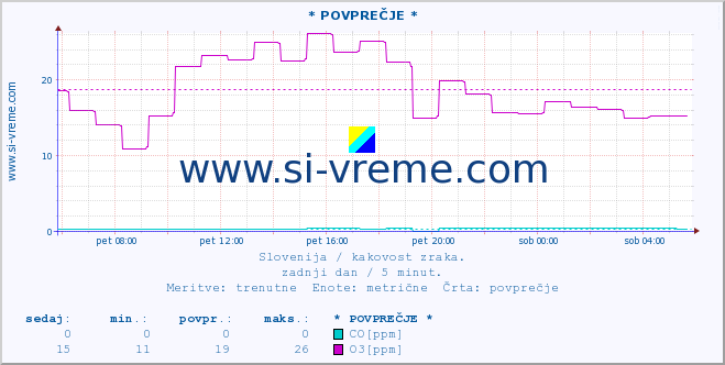 POVPREČJE :: * POVPREČJE * :: SO2 | CO | O3 | NO2 :: zadnji dan / 5 minut.