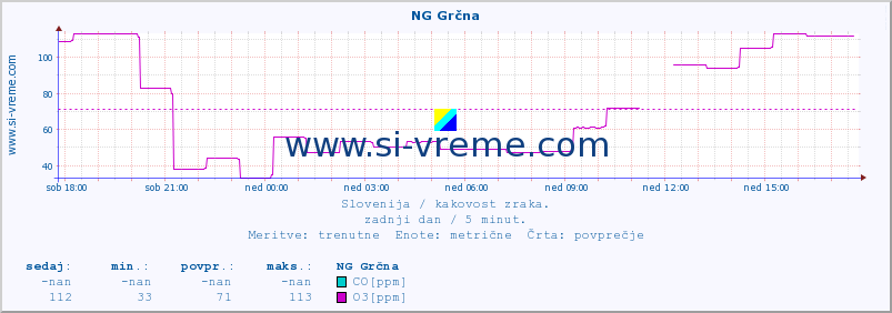 POVPREČJE :: NG Grčna :: SO2 | CO | O3 | NO2 :: zadnji dan / 5 minut.