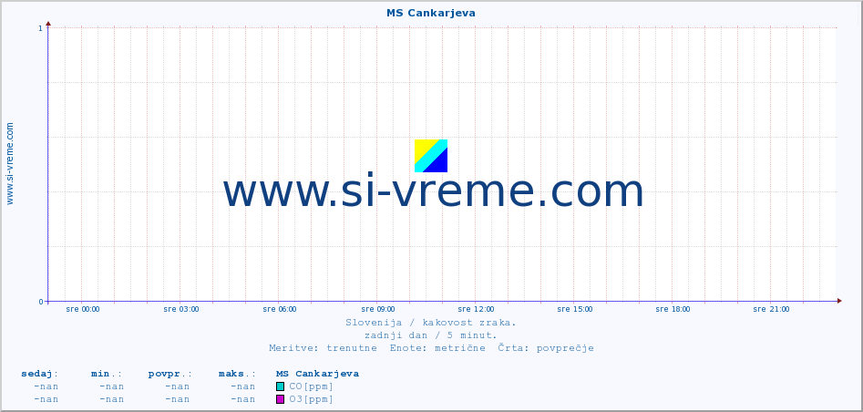 POVPREČJE :: MS Cankarjeva :: SO2 | CO | O3 | NO2 :: zadnji dan / 5 minut.