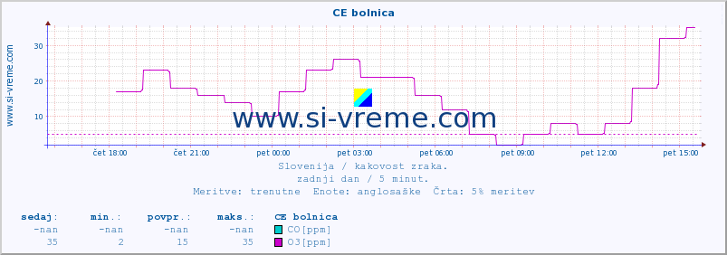 POVPREČJE :: CE bolnica :: SO2 | CO | O3 | NO2 :: zadnji dan / 5 minut.