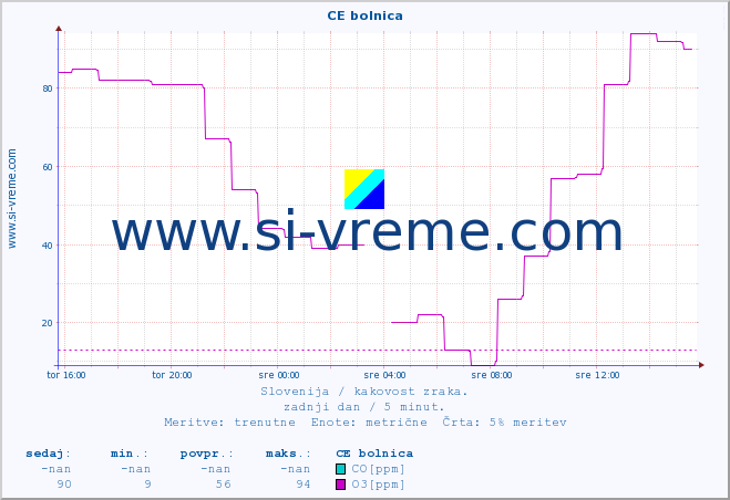 POVPREČJE :: CE bolnica :: SO2 | CO | O3 | NO2 :: zadnji dan / 5 minut.